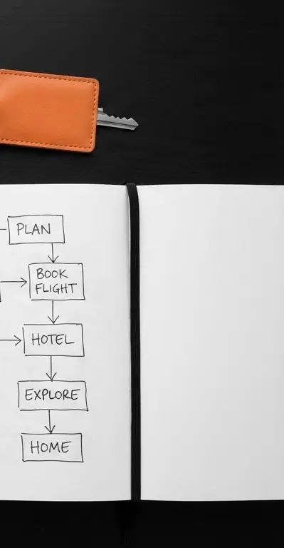 Carnet avec un schéma de voyage : planifier, réserver le vol, l’hôtel, explorer, rentrer